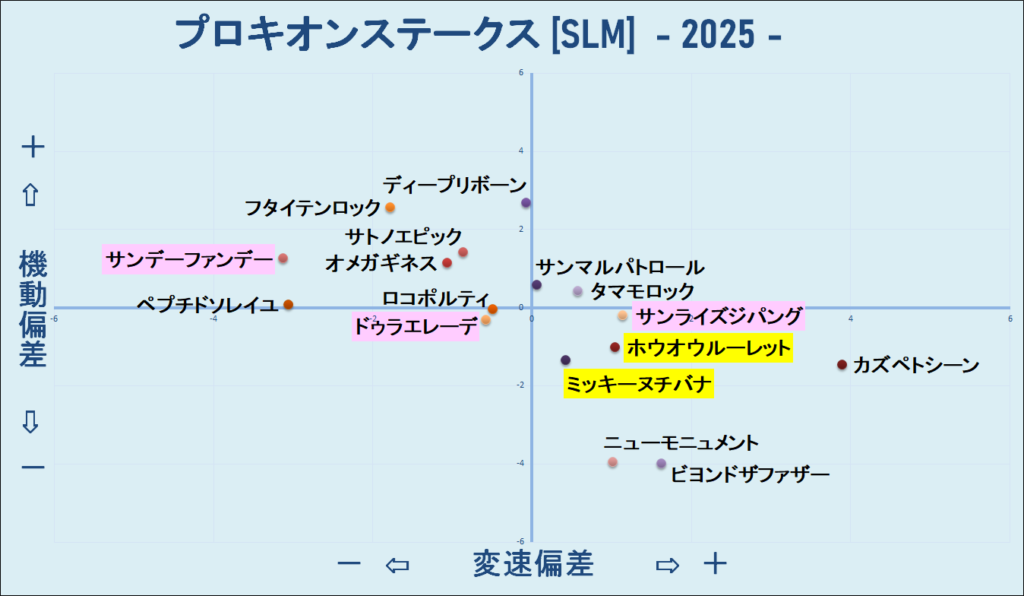 2025　プロキオンＳ　機変マップ　結果